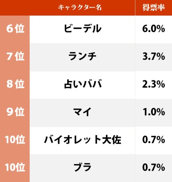 『ドラゴンボール』最強の女性キャラランキング！ 1位「人造人間18号」に続き、則巻アラレ、ブルマらがランクインの画像002