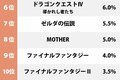一番好きな「ファミコンRPGのパッケージ」ランキング、ドラクエに迫ったのはFFではなかった!?の画像002