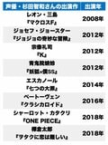 声優・杉田智和が40歳に！ キョン、ジョセフ、銀時…脇役から主人公まで「CV：杉田智和」といえば誰!?の画像002