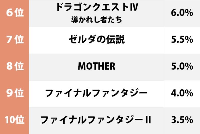 一番好きな「ファミコンRPGのパッケージ」ランキング、ドラクエに迫ったのはFFではなかった!?の画像002