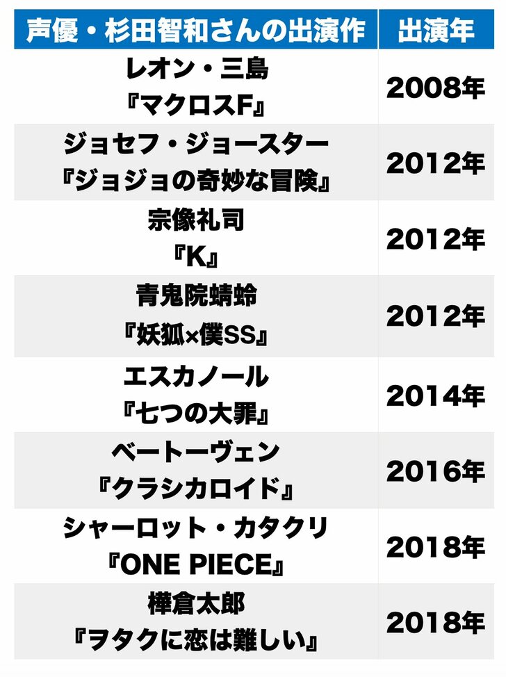 声優・杉田智和が40歳に！ キョン、ジョセフ、銀時…脇役から主人公まで「CV：杉田智和」といえば誰!?の画像002