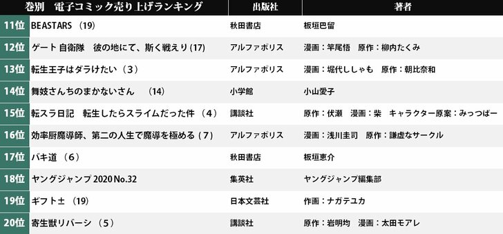 来年アニメ2期も放送！ 漫画版『転生したらスライムだった件』最新刊が1位に…電子コミック売り上げランキング（7月6日-12日）の画像001