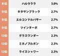 オグリキャップ、トウカイテイオーが接戦！ 40、50代が選んだ「ウマ娘にも登場した記憶に残る名馬」ランキングの画像002