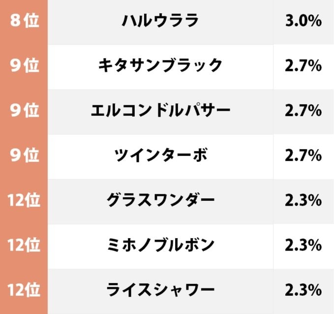 オグリキャップ、トウカイテイオーが接戦！ 40、50代が選んだ「ウマ娘にも登場した記憶に残る名馬」ランキングの画像002