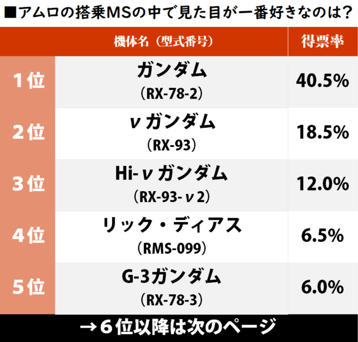 意外と多かった「アムロ・レイ搭乗機」デザインの好きな“アムロの愛機”ランキング νガンダムをぶっちぎった機体とは？の画像001