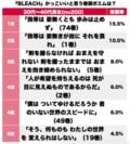 久保帯人『BLEACH』読者をもっともしびれさせた「巻頭ポエム」ランキングBEST3！最終巻「我等は 姿無くとも 歩みは止めず」が1位にの画像001