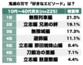 1位無限列車編に続くのは!?『鬼滅の刃』読者が選ぶ、コミックス全23巻で最も心震えたエピソードランキングの画像001