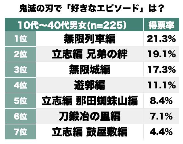 1位無限列車編に続くのは!?『鬼滅の刃』読者が選ぶ、コミックス全23巻で最も心震えたエピソードランキングの画像001