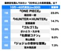 ワンピースにHUNTER×HUNTER！ファンが選ぶ「終わってほしくない…けど“読んでみたい！”長寿漫画の最終回」ランキングの画像001