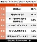 圧倒的1位は『君の名は。』好きな「タイムリープものアニメ」ランキングは新旧アニメが大混戦の画像001