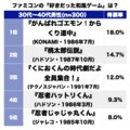 『がんばれゴエモン！』『桃太郎伝説』に『いっき』も！ ファミコン時代の「好きだった和風ゲーム」ランキングの画像001
