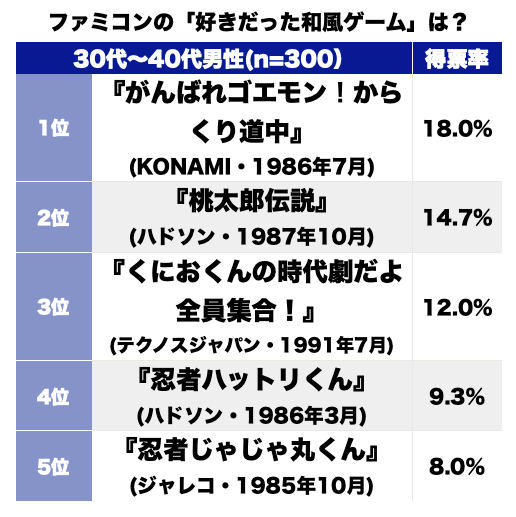 『がんばれゴエモン！』『桃太郎伝説』に『いっき』も！ ファミコン時代の「好きだった和風ゲーム」ランキングの画像001