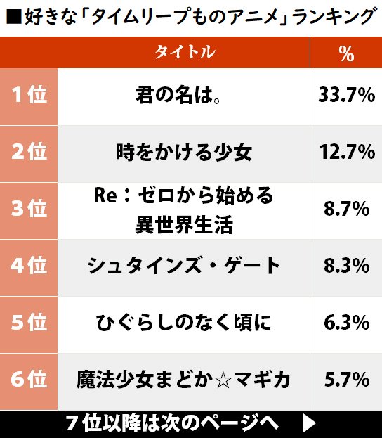 圧倒的1位は『君の名は。』好きな「タイムリープものアニメ」ランキングは新旧アニメが大混戦の画像001
