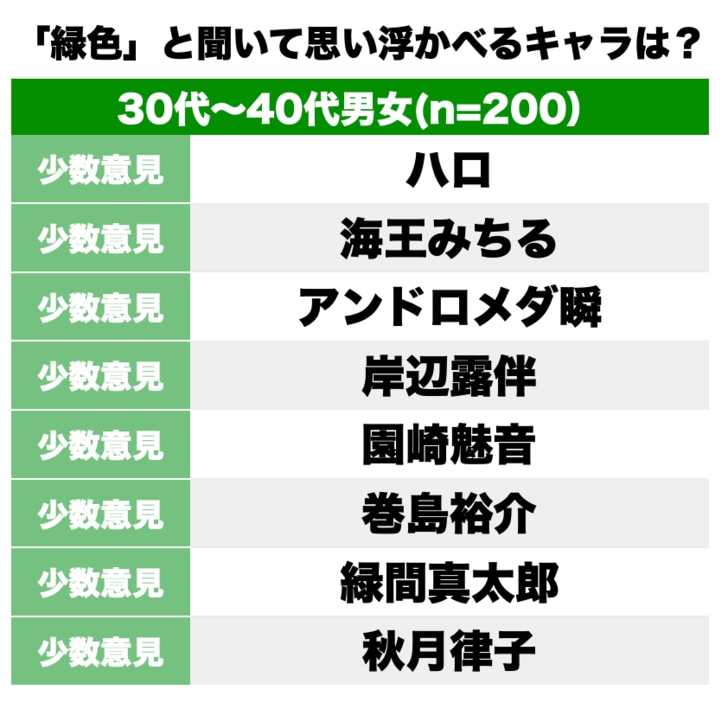 1位『ドラゴンボール』ピッコロに続くのは！ ラムちゃんに竈門炭治郎も？「緑色で思いつくキャラ」ランキングの画像002