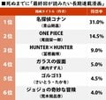 3位は『ハンター×ハンター』死ぬまでに絶対最終回が読みたい「長期連載コミック」ランキングの画像001