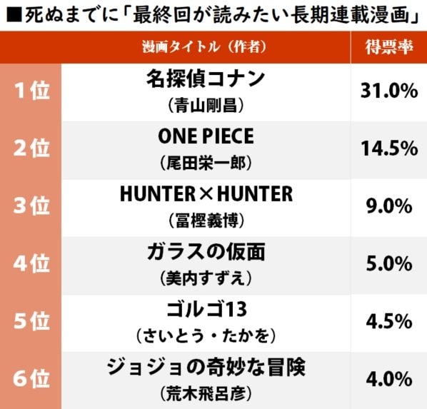3位は『ハンター×ハンター』死ぬまでに絶対最終回が読みたい「長期連載コミック」ランキングの画像001