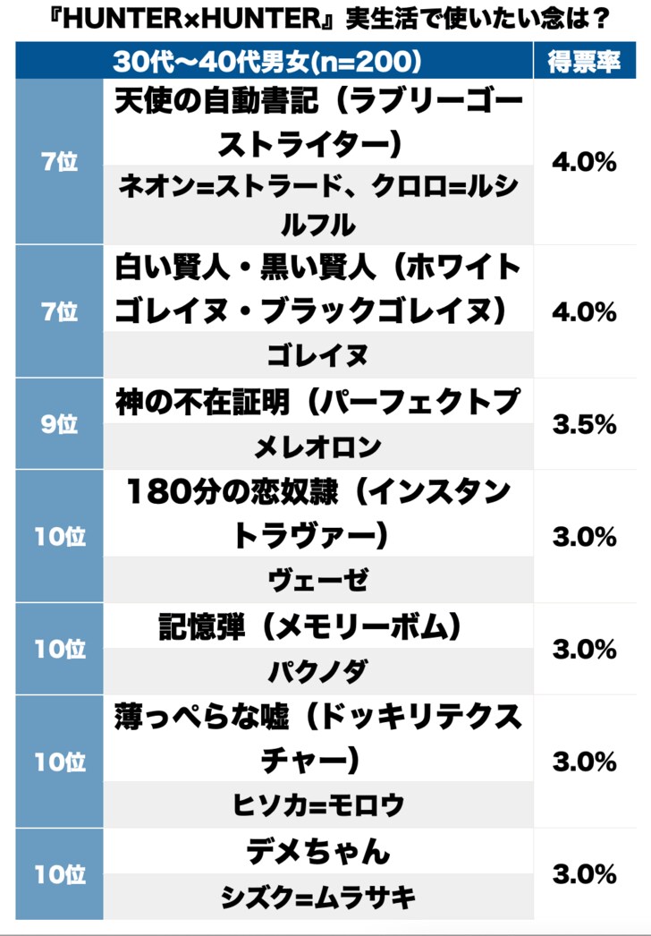 1位はビスケのマジカルエステ！『HUNTER×HUNTER』読者が選ぶ「実生活で使ってみたい念能力」ランキングの画像002