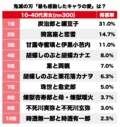 鬼滅の刃「一番感動したキャラの愛」ランキング、1位「炭治郎と禰豆子」に続く“最も読者を泣かせた”名シーンは…!?【ネタバレあり】の画像001