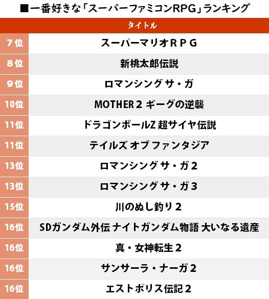 ドラクエvsFFシリーズの全面対決？「一番好きなスーファミRPG」ランキングの画像001