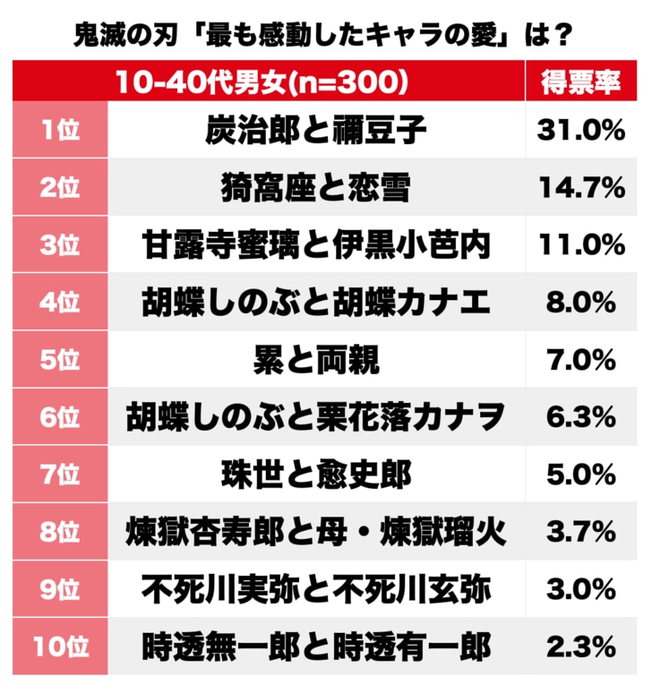 鬼滅の刃「一番感動したキャラの愛」ランキング、1位「炭治郎と禰豆子」に続く“最も読者を泣かせた”名シーンは…!?【ネタバレあり】の画像001