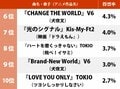 光GENJI「忍たま・勇気100％」に続いたのはTOKIO、嵐？ 一番好きな「ジャニーズのアニメソング」ランキングの画像002