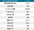 【今日が誕生日】有吉弘行、ナディア＆日高のり子の花言葉は「正しい主張」「不屈の心」の画像002