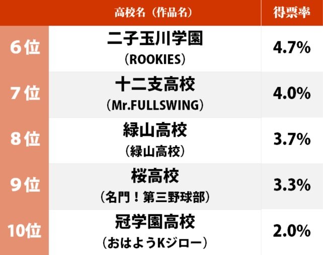 夏の甲子園が開幕！ 野球漫画「史上最強の高校チーム」ランキング 『MAJOR』海堂、『タッチ』明青学園が『ドカベン』明訓に迫るの画像002