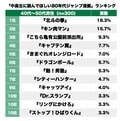 北斗の拳にキン肉マン、40＆50代が選ぶ「現代の中高生にも読んでほしい80年代ジャンプ漫画」ランキングの画像001