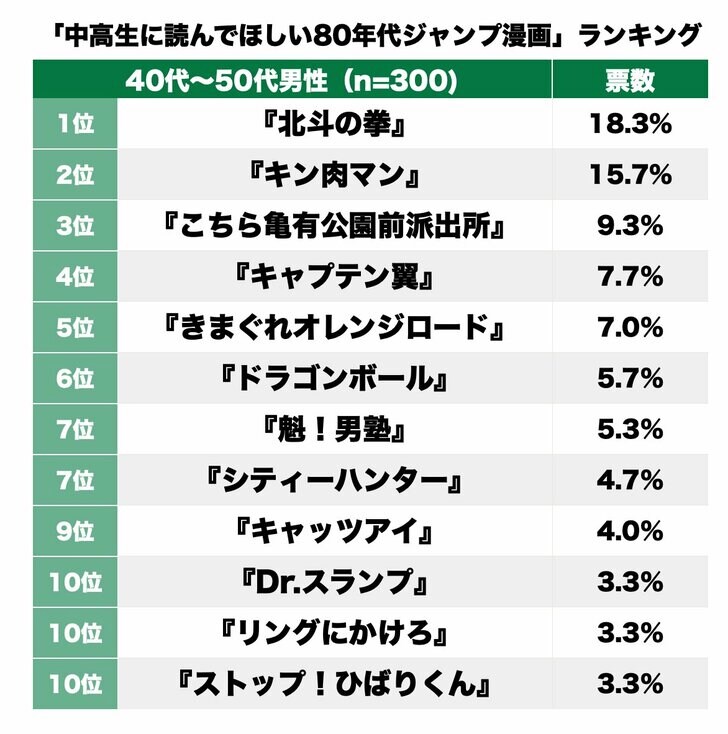 北斗の拳にキン肉マン、40＆50代が選ぶ「現代の中高生にも読んでほしい80年代ジャンプ漫画」ランキングの画像001