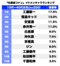 『名探偵コナン』見た目で選ぶ「最高にかっこいい男性キャラ」ランキング、赤井秀一や安室透を上回ったのは…!?の画像001