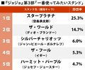 1位は空条承太郎の“スタープラチナ”『ジョジョの奇妙な冒険』第3部「一番使ってみたいスタンド」ランキングの画像001