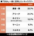 ファミコン『ドラゴンクエスト4』32周年、DQ4の世界で「一緒に冒険したいキャラクター」ランキング！ アリーナ姫、ホイミンを抑えて1位に輝いたのは？の画像001