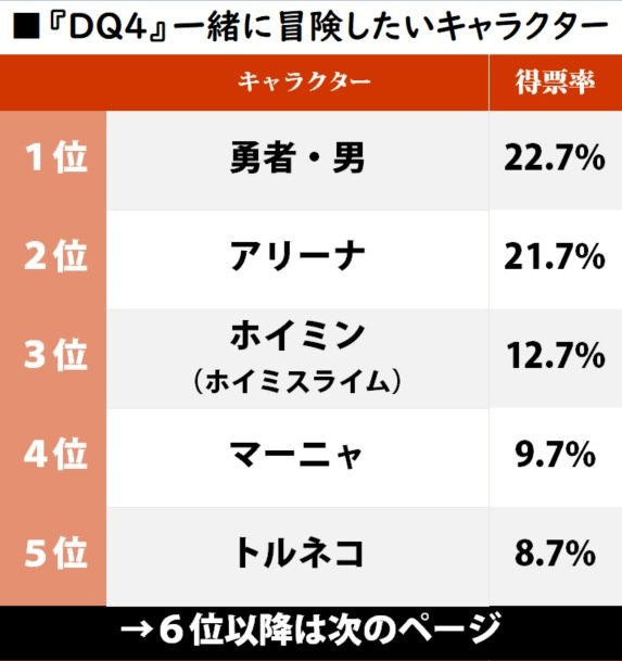 ファミコン『ドラゴンクエスト4』32周年、DQ4の世界で「一緒に冒険したいキャラクター」ランキング！ アリーナ姫、ホイミンを抑えて1位に輝いたのは？の画像001