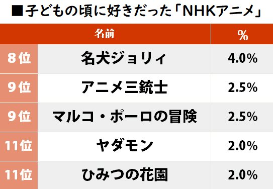 子どもの頃に好きだった「NHKアニメ」ランキング『忍たま乱太郎』を上回った作品とは？の画像002