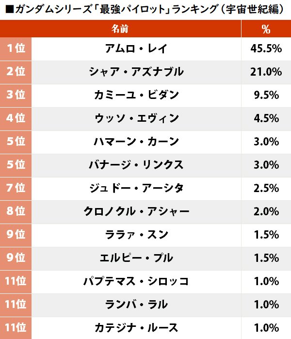 アムロとシャア…頂上決戦の結果は!? ガンダムシリーズ「最強パイロット」ランキング（宇宙世紀編）の画像001