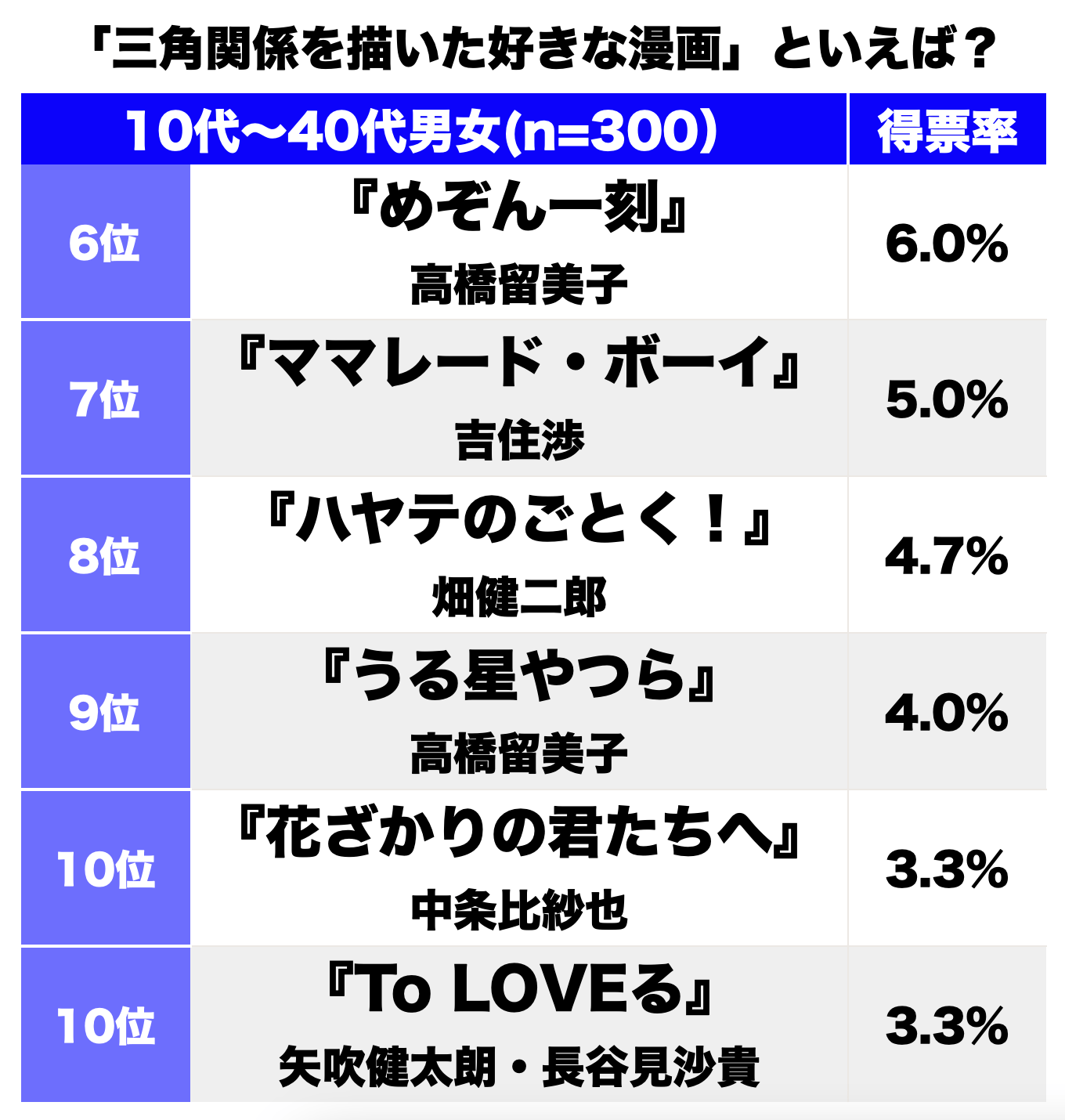 写真 タッチ に 花より男子 に いちご100 心ときめく 好きな漫画の三角関係 ランキング 漫画 特集 ふたまん