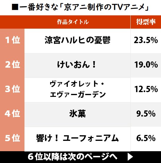 劇場版公開『ヴァイオレット・エヴァーガーデン』は何位？ 一番好きな「京アニ作品」ランキングの画像001