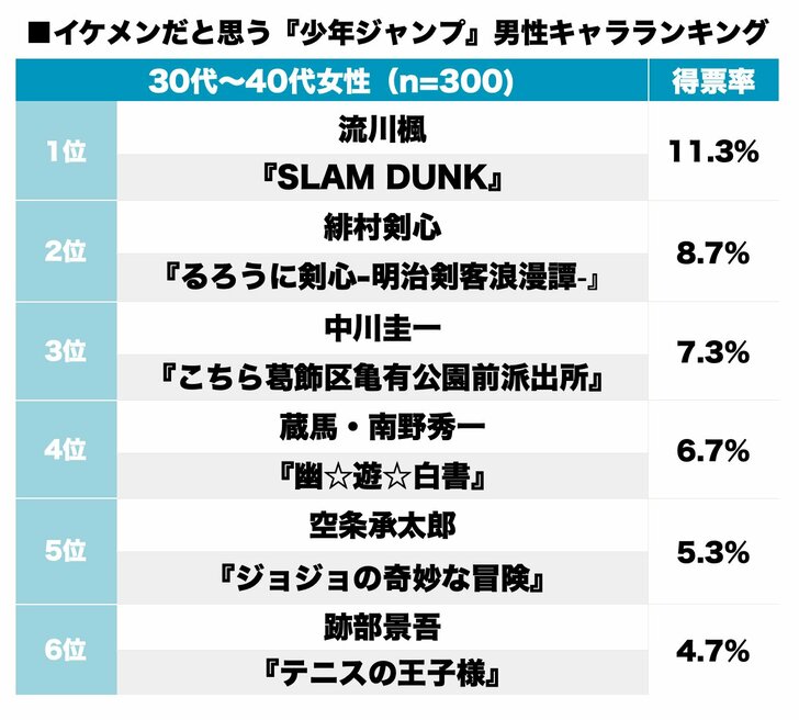 4位『幽遊白書』蔵馬を超えるのは!?『週刊少年ジャンプ』“最もイケメン”な男キャラランキングの画像001