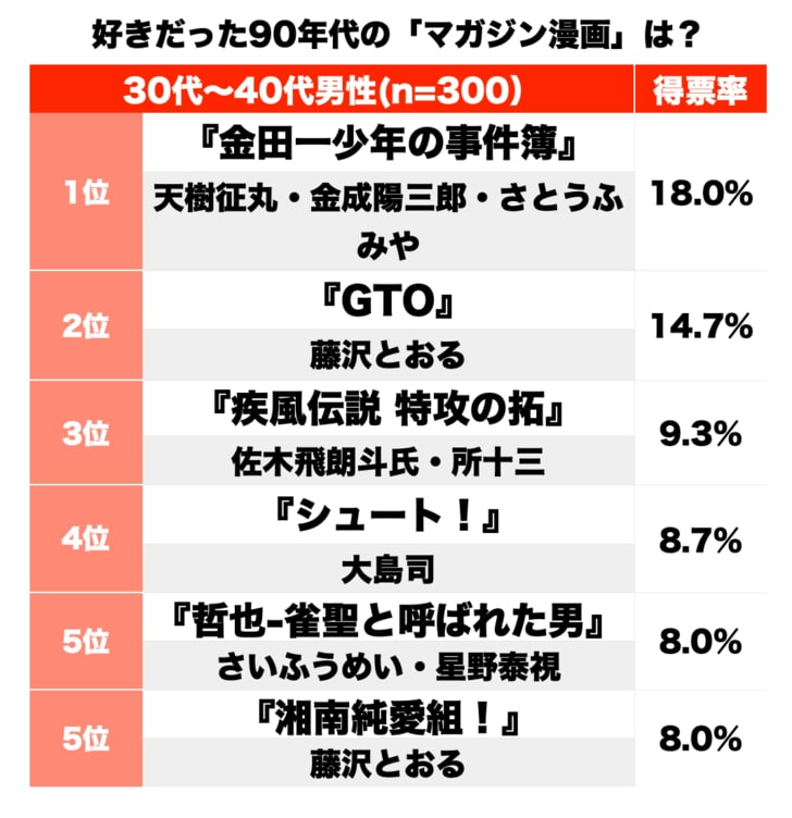 『特攻の拓』に『GTO』90年代を代表する『週刊少年マガジン』漫画といえば？ 読者の心を震わせた名作ランキングの画像001
