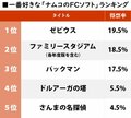 ゼビウス、ファミスタ、パックマンの三つ巴？ 一番好きだった「ナムコのファミコンソフト」ランキングの画像001