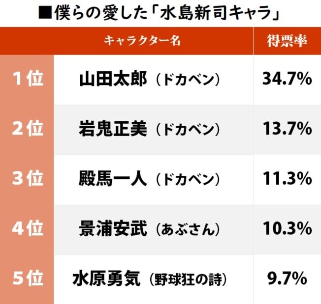 『ドカベン』キャラ強し！ 僕らの愛した「水島新司キャラ」ランキングの画像001