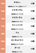 Zガンダムとνガンダムが激突!? ファンが選んだ「ガンダムの世界にいたら乗ってみたい機体」ランキングの画像003