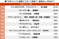 『キャプ翼』が2位！ 少年ジャンプの「好きなスポーツ漫画」ランキングの画像001