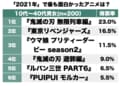 『鬼滅の刃』人気衰えず『東京リベンジャーズ』にダークホースの『モルカー』も！ 名作だらけ「2021年」で最も面白かったアニメランキングBEST3の画像001