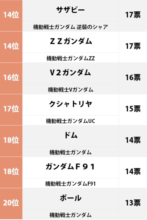Zガンダムとνガンダムが激突!? ファンが選んだ「ガンダムの世界にいたら乗ってみたい機体」ランキングの画像003