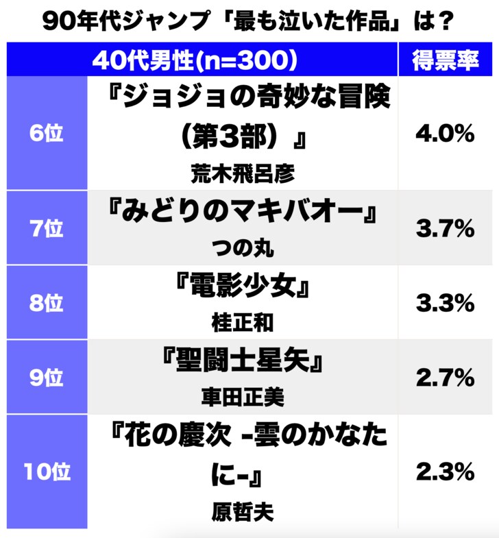 『スラムダンク』の名セリフに『ドラゴンボール』の親子の1コマ…！90年代『週刊少年ジャンプ』で「もっとも泣いた」漫画ランキングBEST3の画像002
