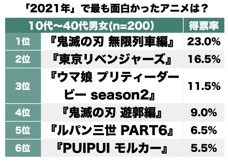 『鬼滅の刃』人気衰えず『東京リベンジャーズ』にダークホースの『モルカー』も！ 名作だらけ「2021年」で最も面白かったアニメランキングBEST3の画像001