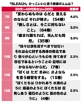 久保帯人『BLEACH』読者をもっともしびれさせた「巻頭ポエム」ランキングBEST3！最終巻「我等は 姿無くとも 歩みは止めず」が1位にの画像002