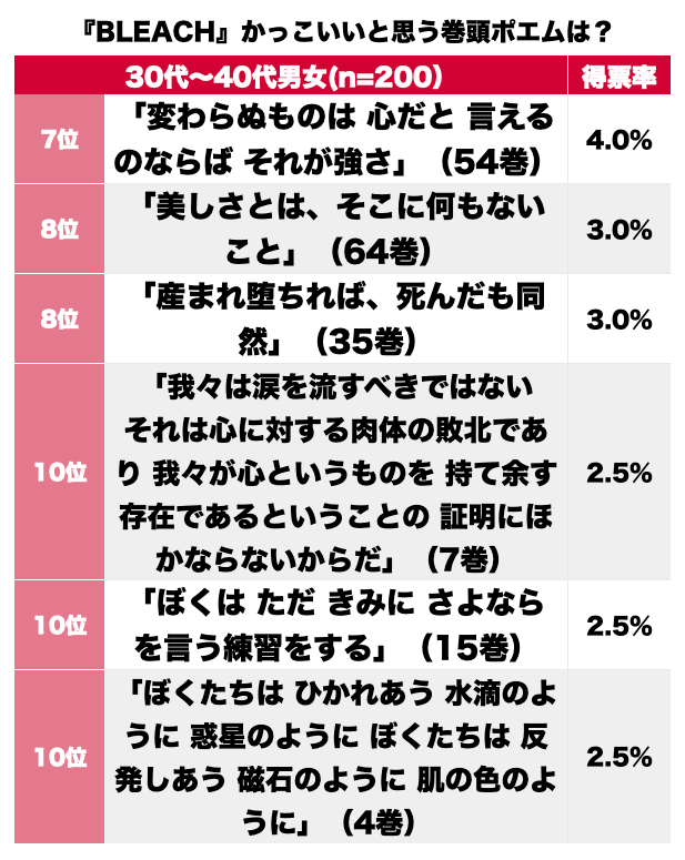 久保帯人『BLEACH』読者をもっともしびれさせた「巻頭ポエム」ランキングBEST3！最終巻「我等は 姿無くとも 歩みは止めず」が1位にの画像002