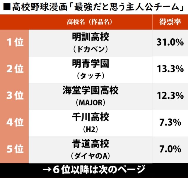夏の甲子園が開幕！ 野球漫画「史上最強の高校チーム」ランキング 『MAJOR』海堂、『タッチ』明青学園が『ドカベン』明訓に迫るの画像001